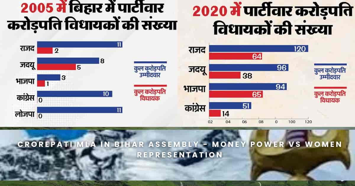Crorepati MLA in Bihar Assembly - Money Power vs Women Representation