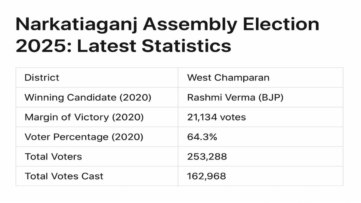 Narkatiaganj Election Result Live | Narkatiaganj Election Counting Live