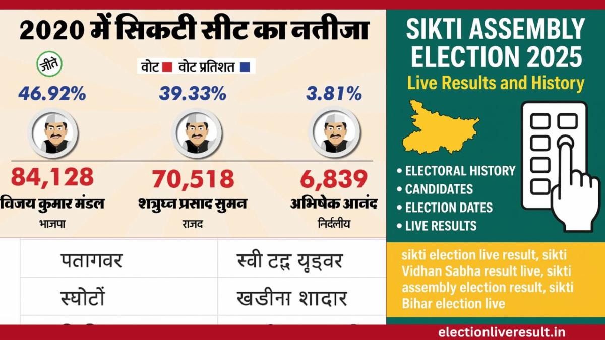 Sikti Election Live Result | Sikti Vidhan Sabha Result Live Counting 2025