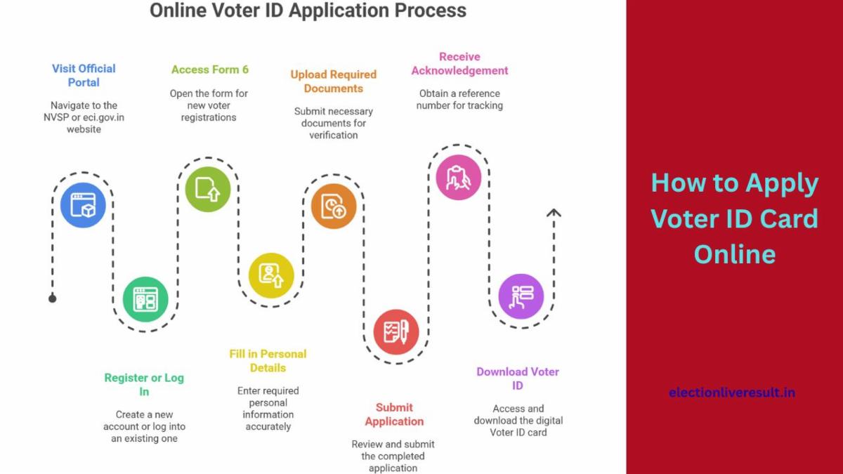 How to Apply Voter ID Card Online: Step-by-Step Guide